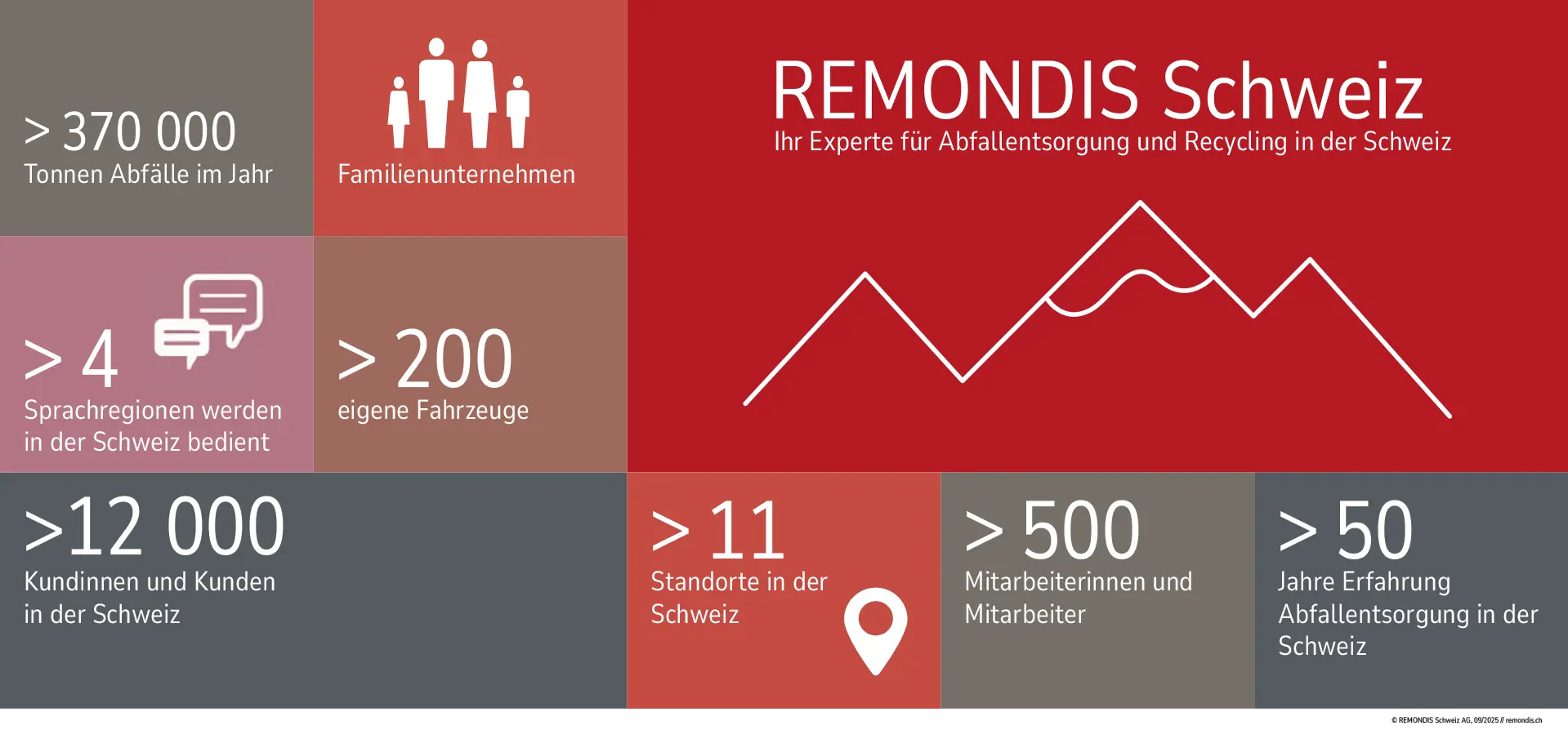 Illustration mit verschiedenen Zahlen und Daten zu REMONDIS Schweiz
